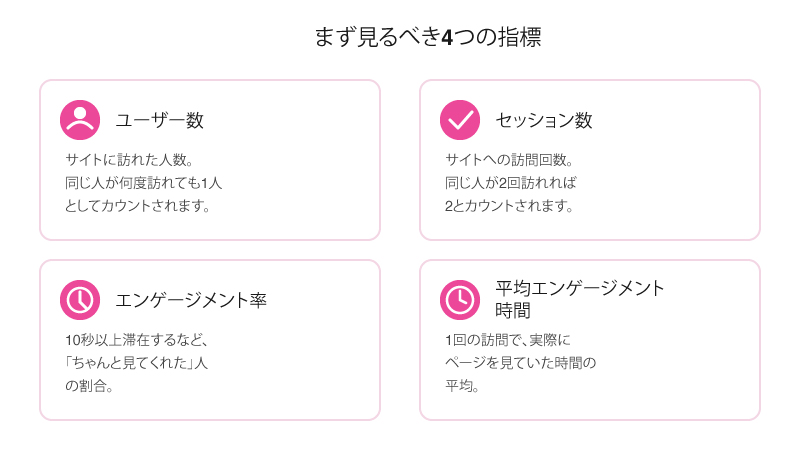 GA4まず見るべき４つの指標
