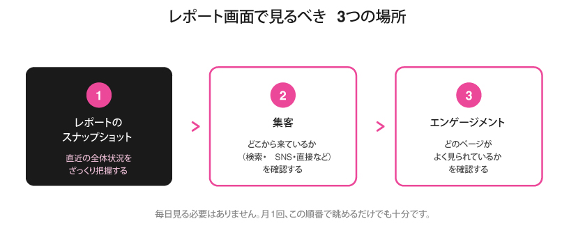 レポート画面で見る３つの場所